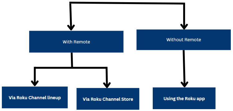 Methods to Delete Channels on Roku
